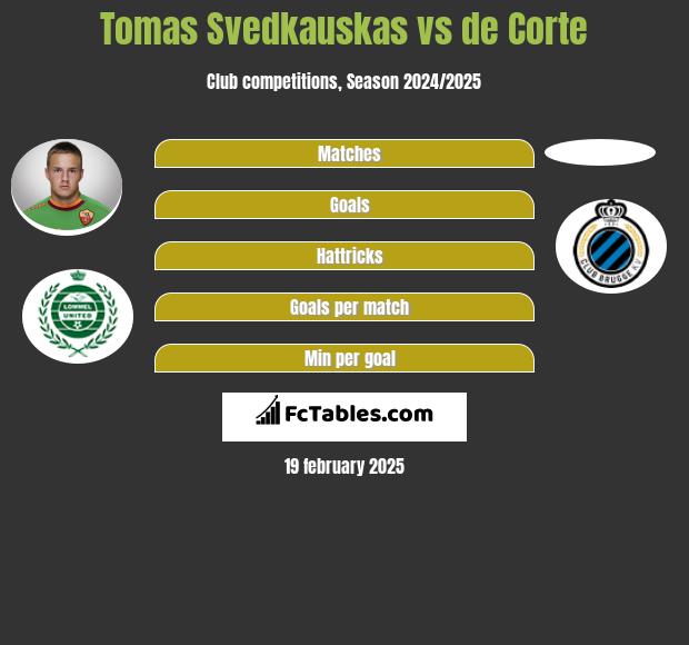 Tomas Svedkauskas vs de Corte h2h player stats