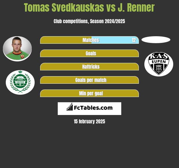 Tomas Svedkauskas vs J. Renner h2h player stats