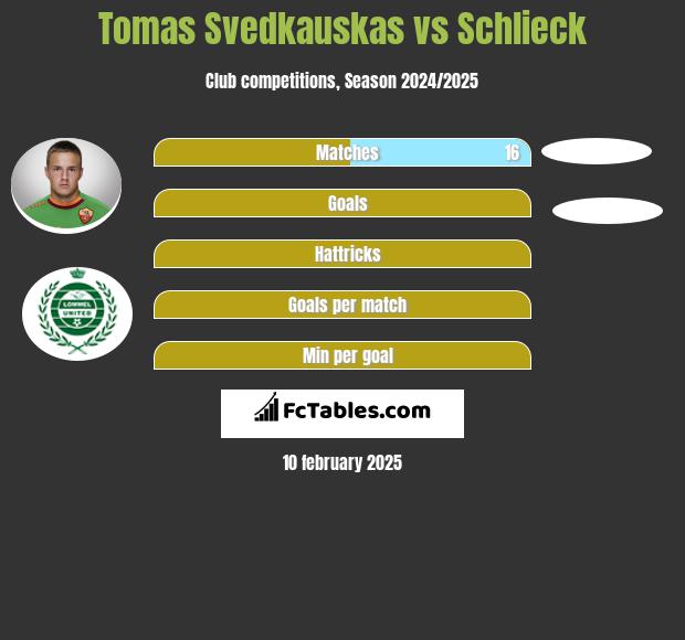 Tomas Svedkauskas vs Schlieck h2h player stats