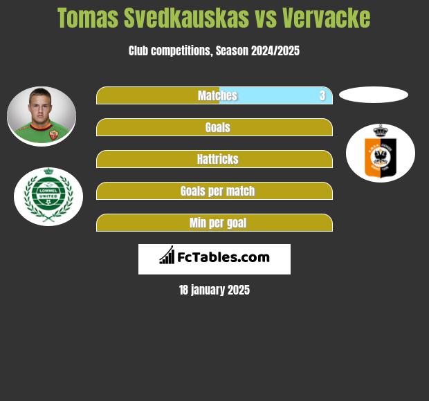 Tomas Svedkauskas vs Vervacke h2h player stats