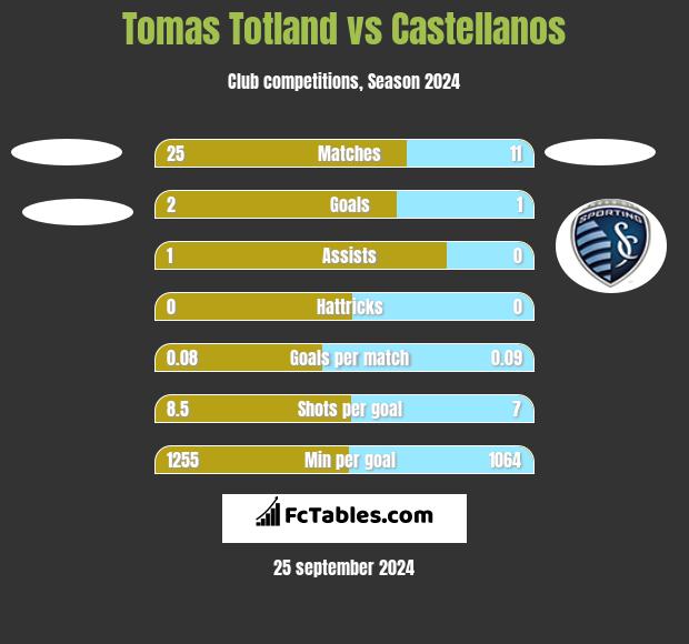 Tomas Totland vs Castellanos h2h player stats