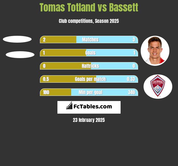 Tomas Totland vs Bassett h2h player stats