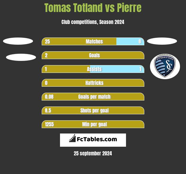 Tomas Totland vs Pierre h2h player stats