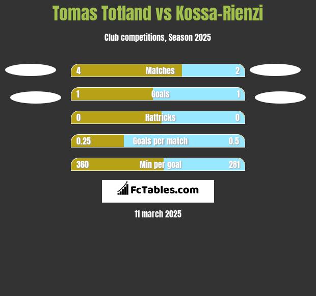 Tomas Totland vs Kossa-Rienzi h2h player stats