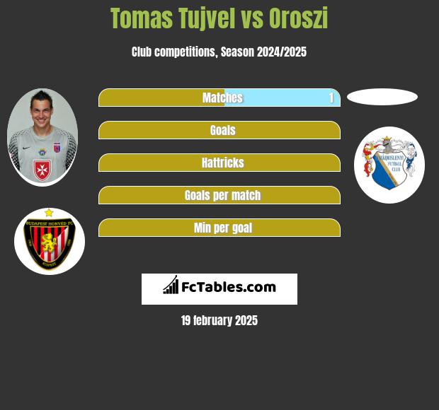 Tomas Tujvel vs Oroszi h2h player stats