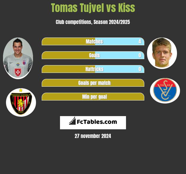 Tomas Tujvel vs Kiss h2h player stats