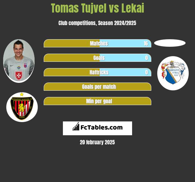 Tomas Tujvel vs Lekai h2h player stats