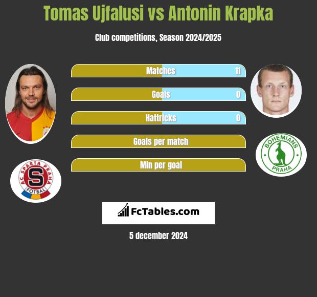 Tomas Ujfalusi vs Antonin Krapka h2h player stats