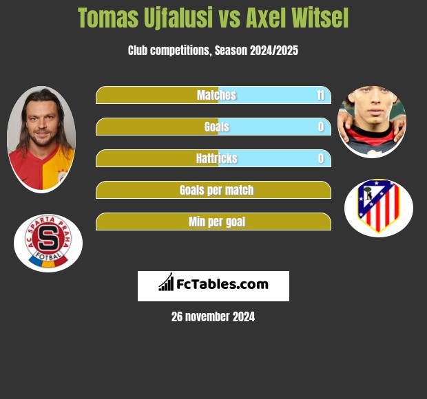 Tomas Ujfalusi vs Axel Witsel h2h player stats