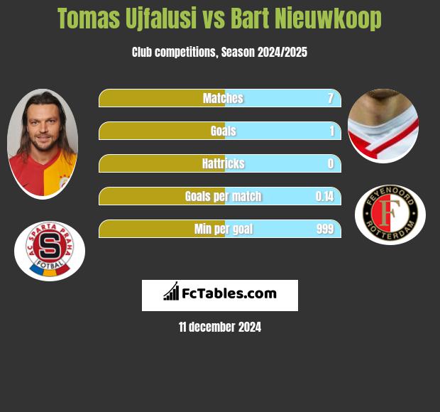 Tomas Ujfalusi vs Bart Nieuwkoop h2h player stats