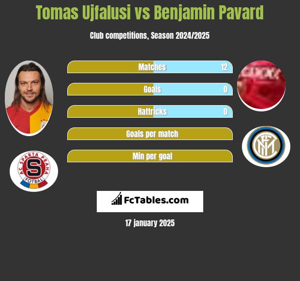 Tomas Ujfalusi vs Benjamin Pavard h2h player stats