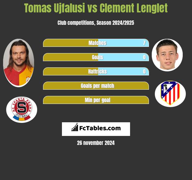 Tomas Ujfalusi vs Clement Lenglet h2h player stats