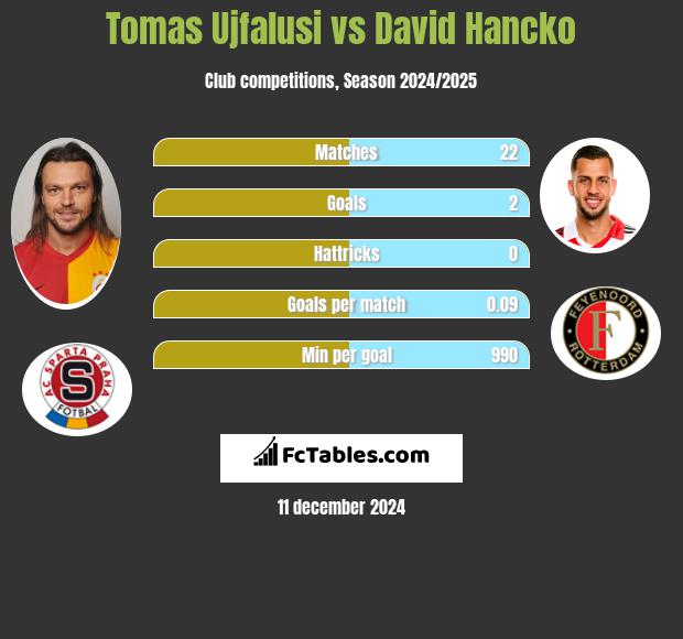 Tomas Ujfalusi vs David Hancko h2h player stats