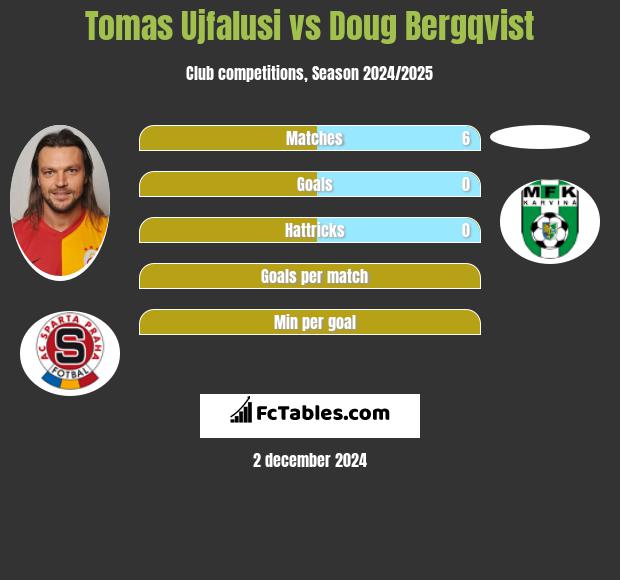 Tomas Ujfalusi vs Doug Bergqvist h2h player stats