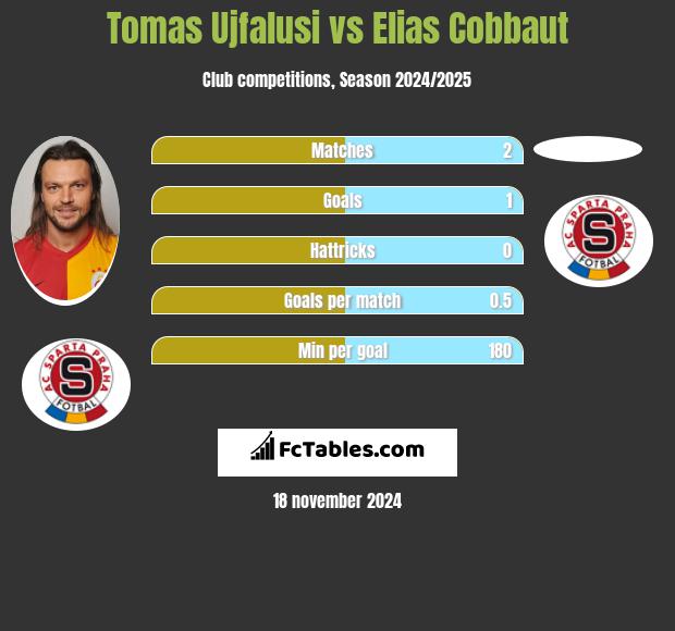 Tomas Ujfalusi vs Elias Cobbaut h2h player stats