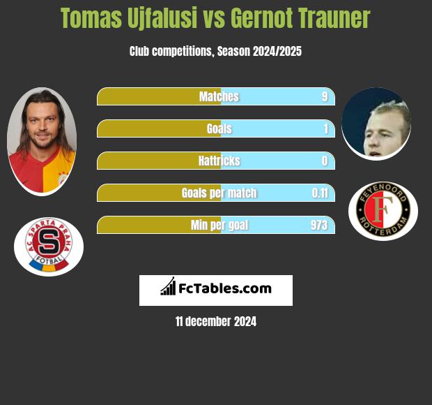 Tomas Ujfalusi vs Gernot Trauner h2h player stats