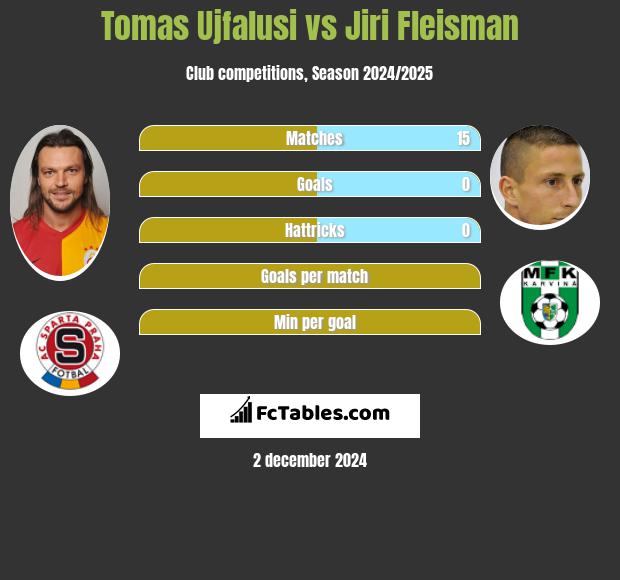 Tomas Ujfalusi vs Jiri Fleisman h2h player stats