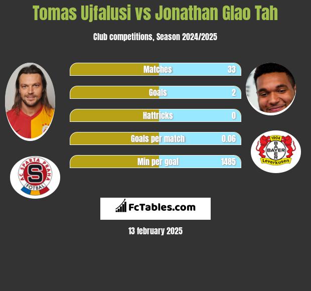 Tomas Ujfalusi vs Jonathan Glao Tah h2h player stats