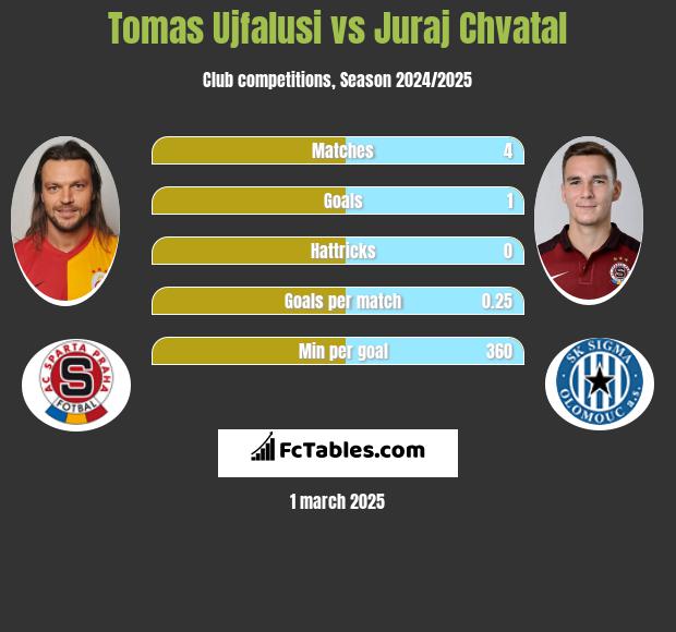 Tomas Ujfalusi vs Juraj Chvatal h2h player stats