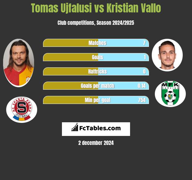 Tomas Ujfalusi vs Kristian Vallo h2h player stats