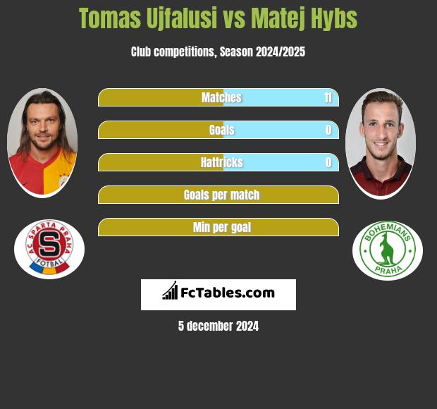 Tomas Ujfalusi vs Matej Hybs h2h player stats