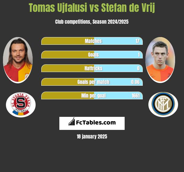 Tomas Ujfalusi vs Stefan de Vrij h2h player stats