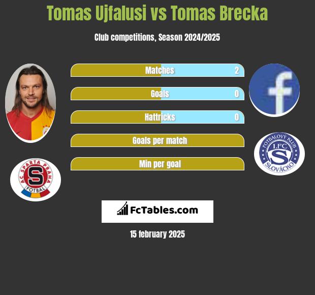 Tomas Ujfalusi vs Tomas Brecka h2h player stats