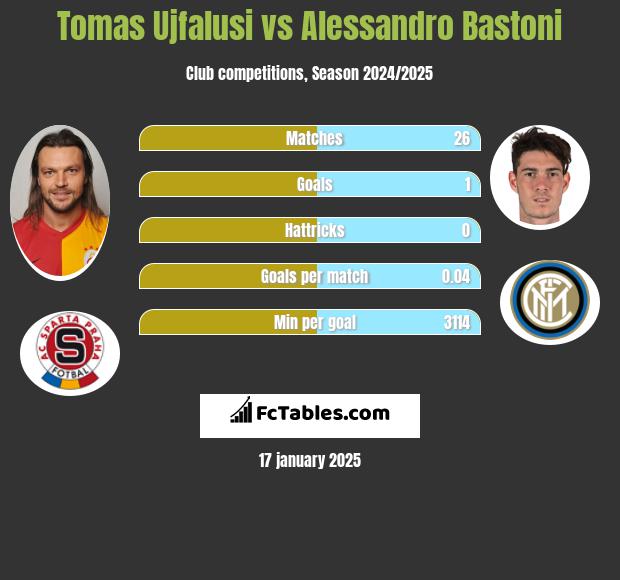 Tomas Ujfalusi vs Alessandro Bastoni h2h player stats