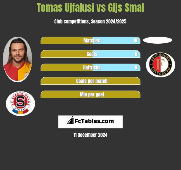 Tomas Ujfalusi vs Gijs Smal h2h player stats