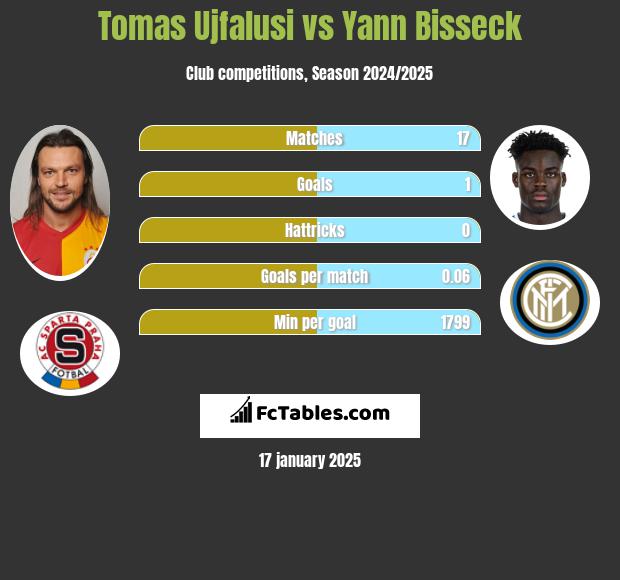 Tomas Ujfalusi vs Yann Bisseck h2h player stats