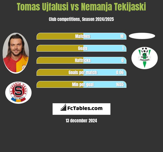 Tomas Ujfalusi vs Nemanja Tekijaski h2h player stats