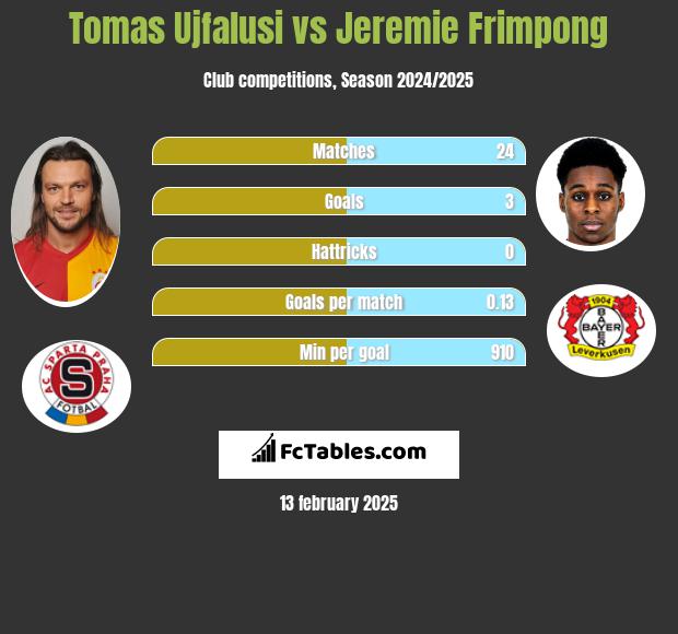 Tomas Ujfalusi vs Jeremie Frimpong h2h player stats