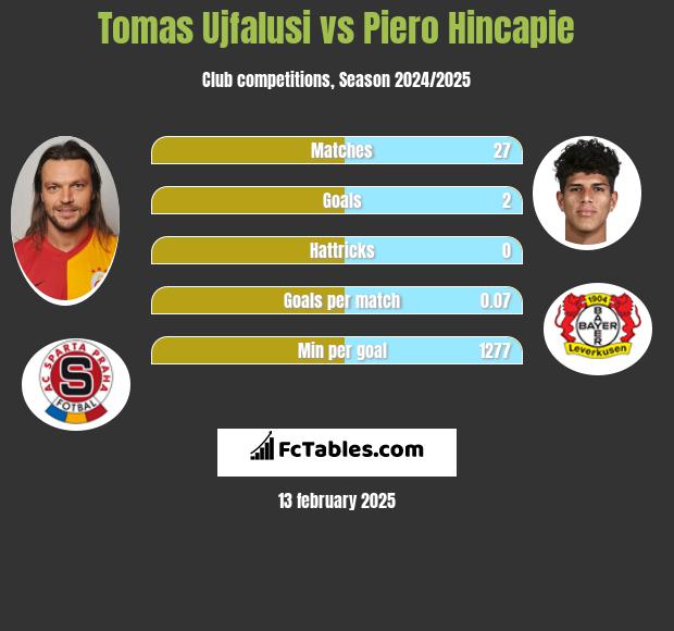 Tomas Ujfalusi vs Piero Hincapie h2h player stats