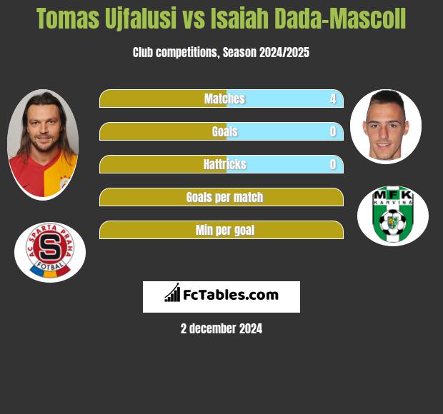 Tomas Ujfalusi vs Isaiah Dada-Mascoll h2h player stats