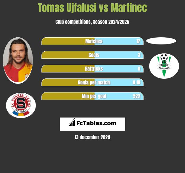 Tomas Ujfalusi vs Martinec h2h player stats