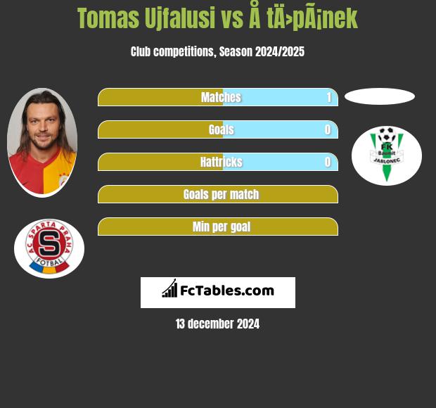 Tomas Ujfalusi vs Å tÄ›pÃ¡nek h2h player stats