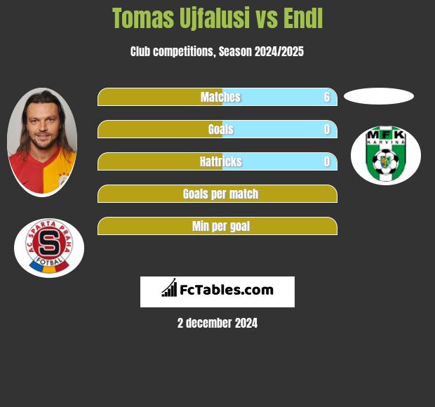 Tomas Ujfalusi vs Endl h2h player stats