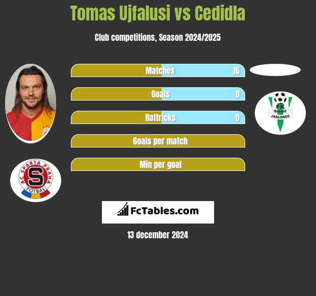 Tomas Ujfalusi vs Cedidla h2h player stats