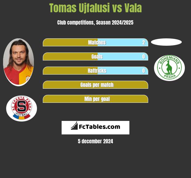 Tomas Ujfalusi vs Vala h2h player stats