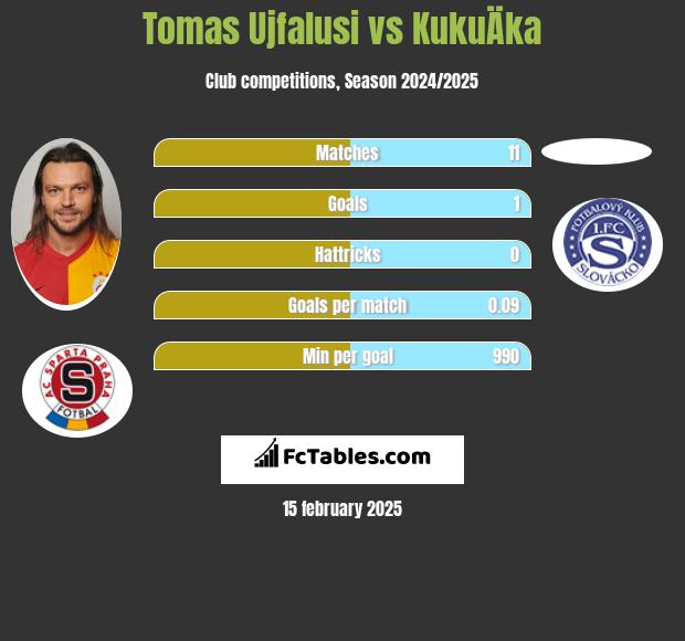 Tomas Ujfalusi vs KukuÄka h2h player stats