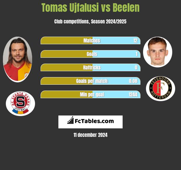 Tomas Ujfalusi vs Beelen h2h player stats