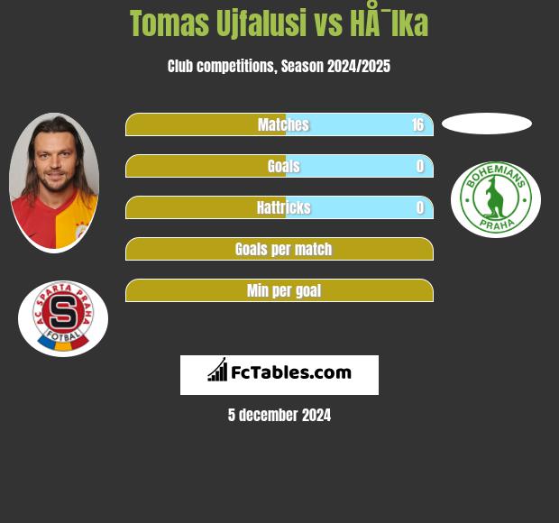 Tomas Ujfalusi vs HÅ¯lka h2h player stats