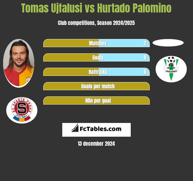 Tomas Ujfalusi vs Hurtado Palomino h2h player stats