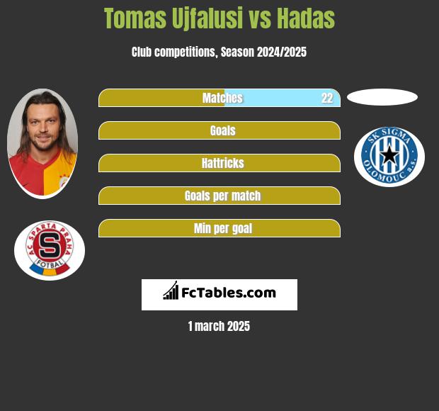 Tomas Ujfalusi vs Hadas h2h player stats