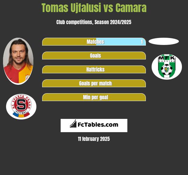 Tomas Ujfalusi vs Camara h2h player stats