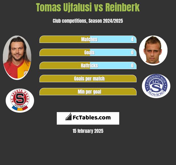 Tomas Ujfalusi vs Reinberk h2h player stats