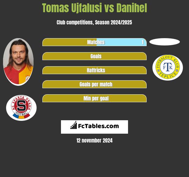 Tomas Ujfalusi vs Danihel h2h player stats