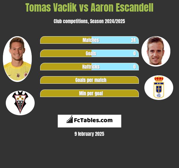 Tomas Vaclik vs Aaron Escandell h2h player stats