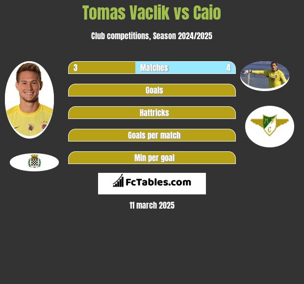 Tomas Vaclik vs Caio h2h player stats