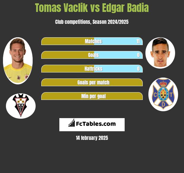 Tomas Vaclik vs Edgar Badia h2h player stats